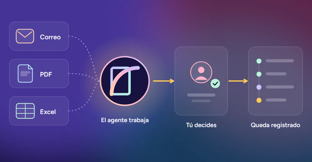 Correo, PDF y Excel entran al agente de IA; el agente trabaja, una persona decide y todo queda registrado.